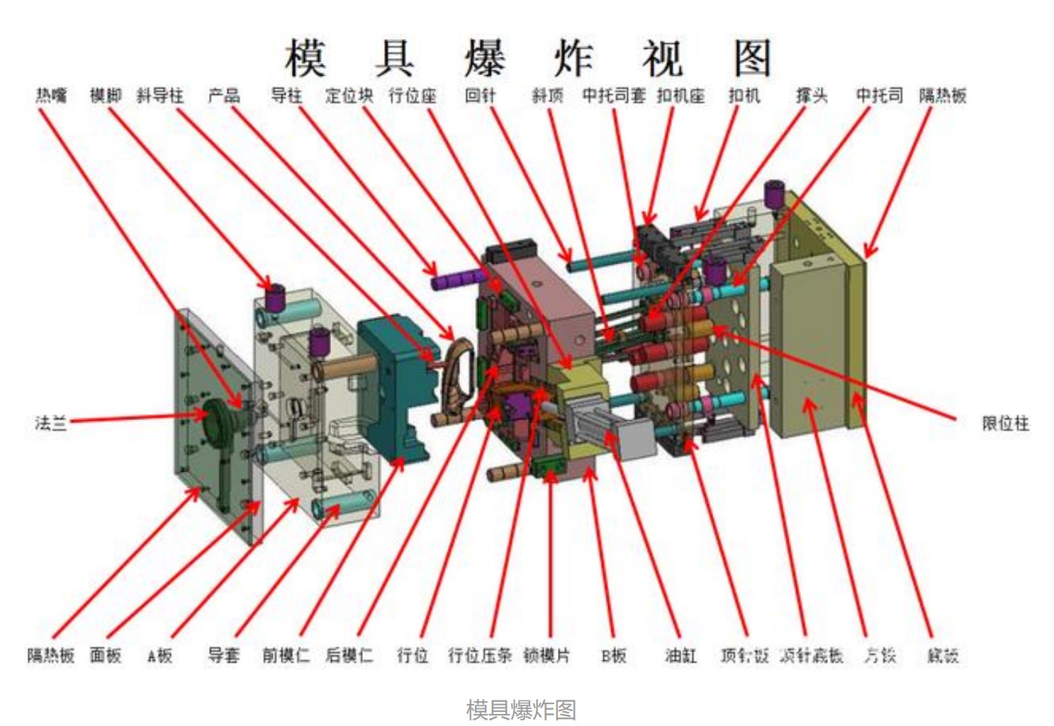 注塑模具的主要組成2